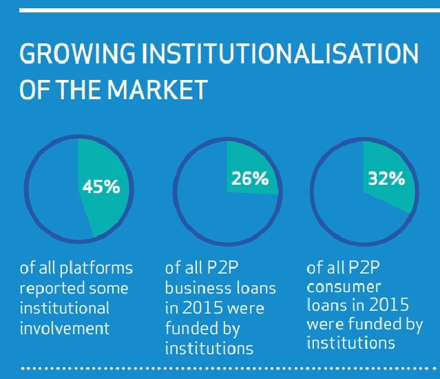 Source: Nesta: The 2015 UK Alternative Finance Industry Report