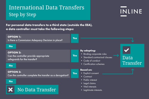 international data transfers